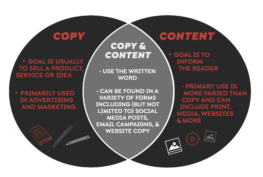 difference between copy and content venn diagram